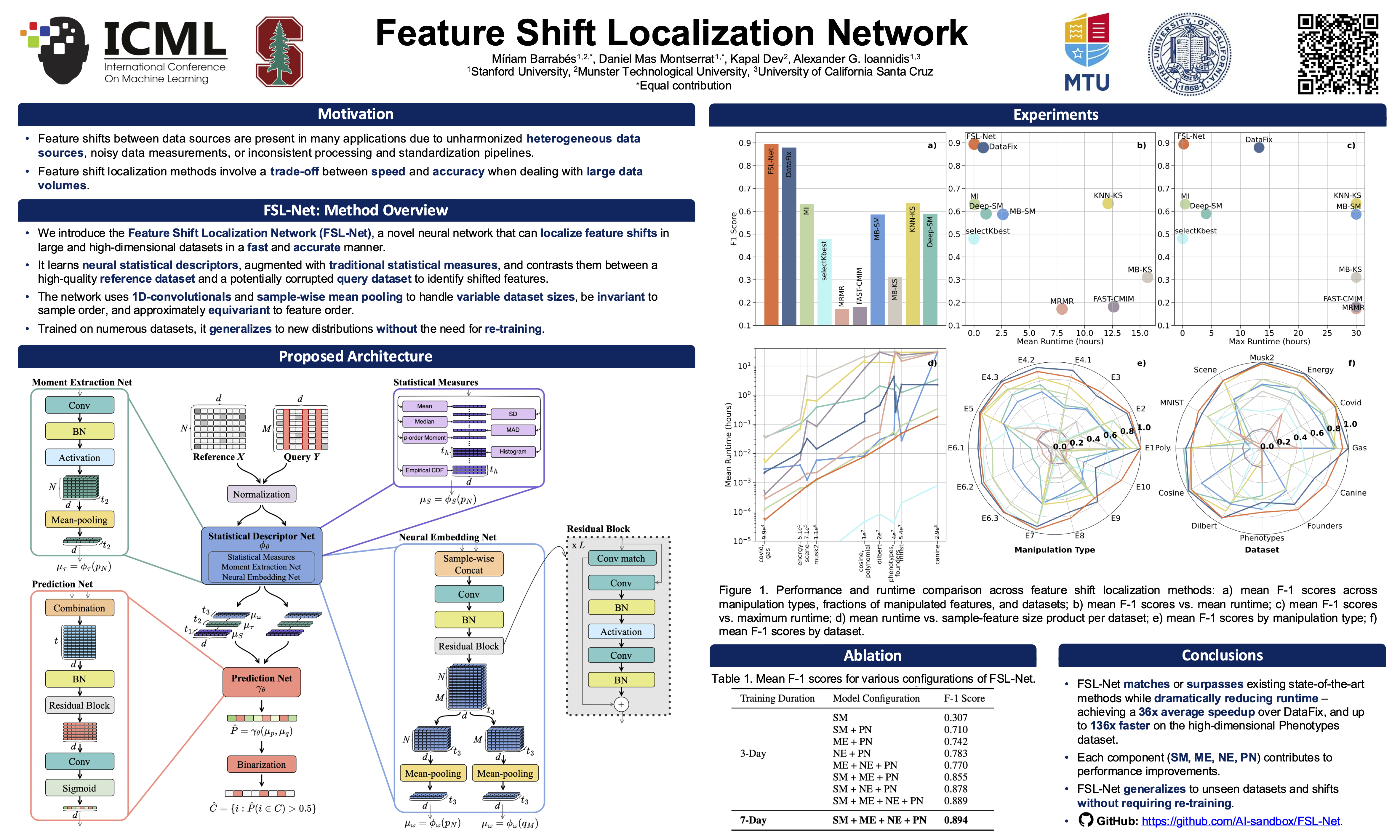 ICML Poster Feature Shift Localization Network